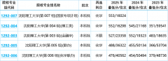 兵工七子！沈阳理工大学报考全攻略